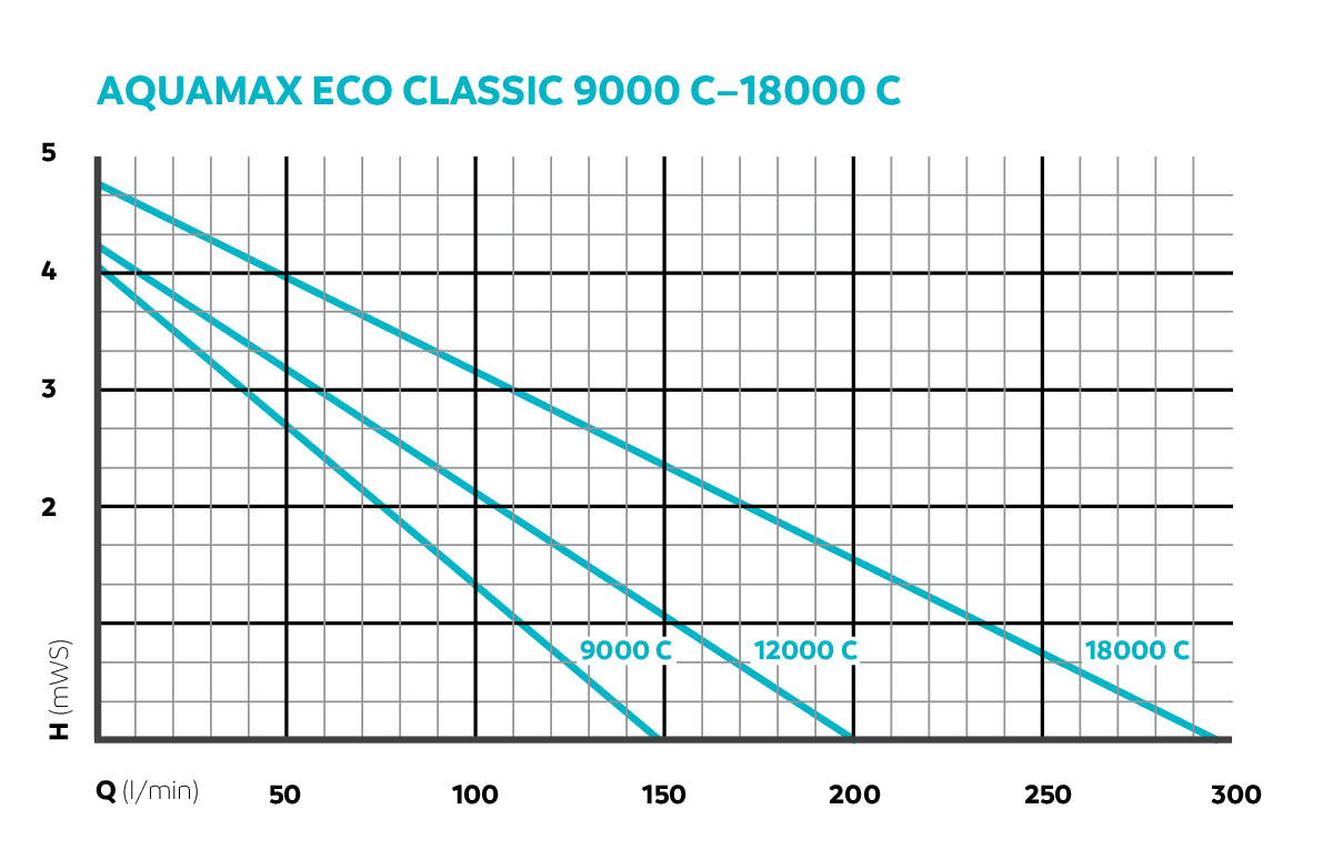 Oase AquaMax Eco Classic