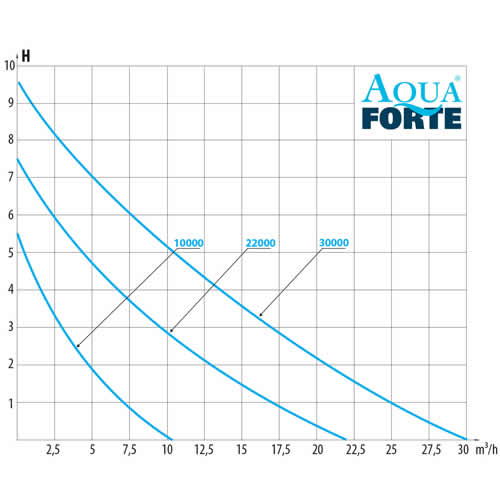 Aquaforte DM-Vario-S