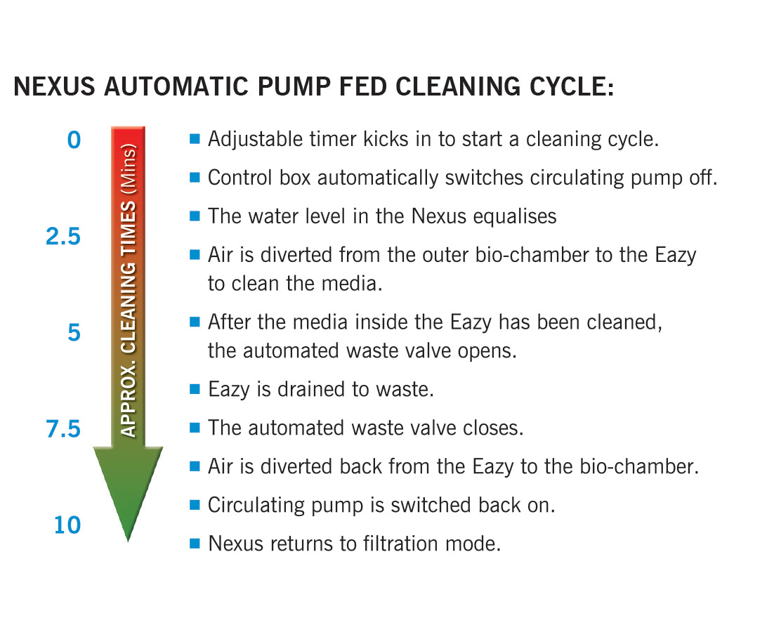 Evolution Aqua Nexus Automatic System - Pump Fed
